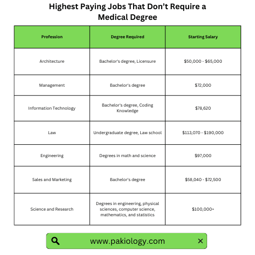 Highest Paying Jobs That Don’t Require a Medical Degree