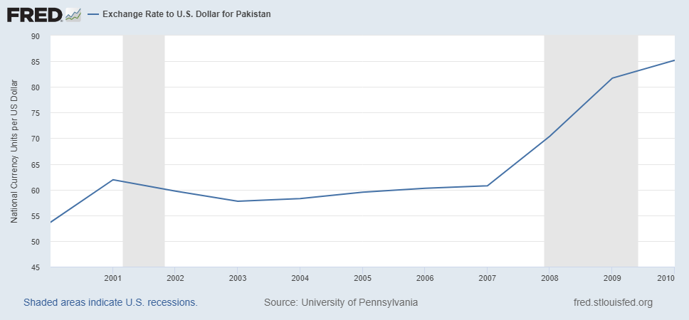 What-was-the-dollar-rate-in-year-2008-in-Pakistan