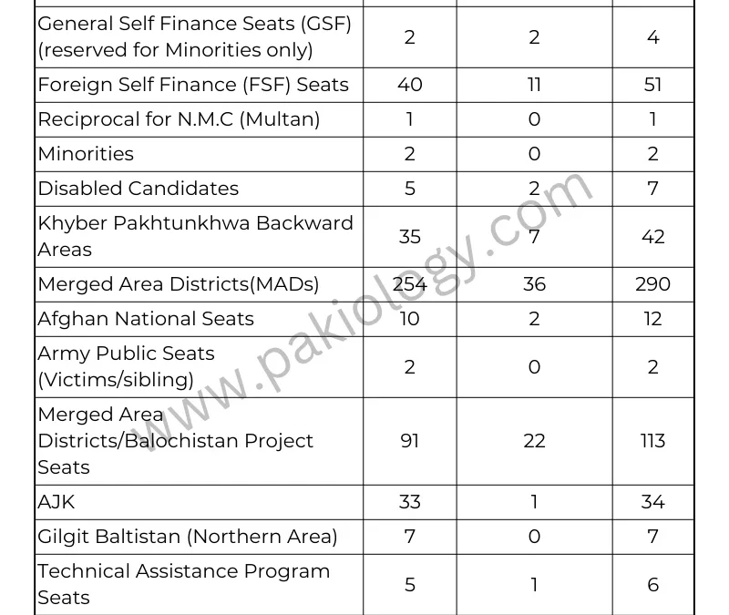KMU MBBS/BDS Seats Distribution for Session 2023-24